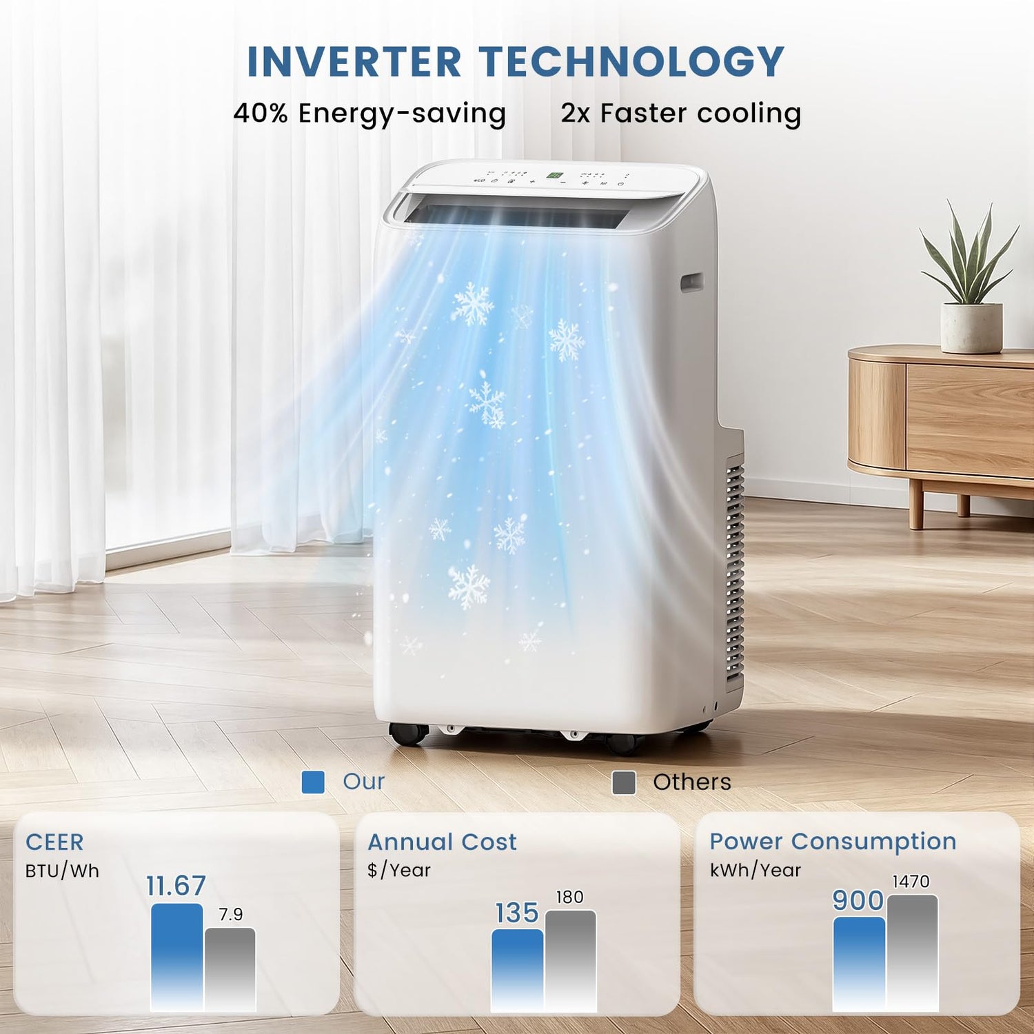14,000 BTU Inverter Portable Air Conditioner, 6-In-1 with Dual Motor and Drainage-Free Cooling AC7290